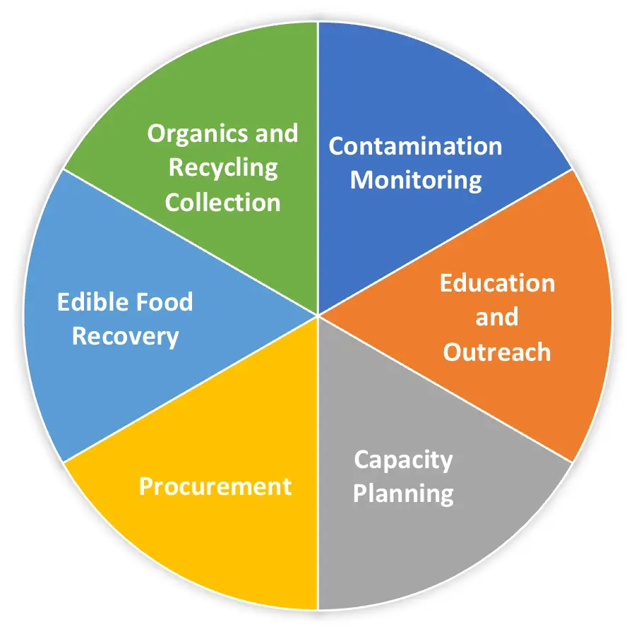 chart of 6 main elements of the SB 1383 regulations